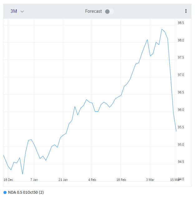 Boligoekonomen's tweet photo. Boligrenterne stiger. Farvel til det 30-årige 0,5 pct. lån og goddag til det 30-årige 1 pct. lån.
De seneste to måneders rentefald (kursstigning) er forduftet på bare 2½ dag. Figuren viser kursudviklingen på det 30-årige 0,5 pct. lån med afdrag #dkbolig #dkrente https://t.co/Q7ZrttpXgh
