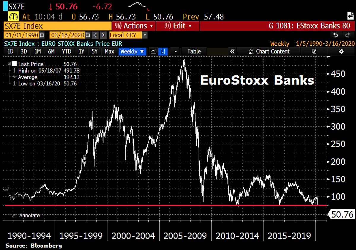 Meltdown in banking stocks continue w/ EuroStoxx Banks plunge another 11%.  Deutsche Bank trades <€4.50.