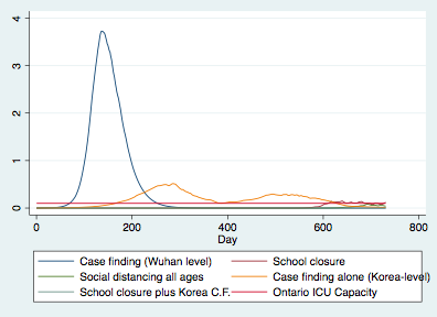 DFisman's tweet photo. Some model estimates.  Here's a figure.

This is for a population with Ontario's pop structure.

The red line represents ICU capacity; 1/10,000 adults in Ontario.  You say it can be expanded to 2/10,000--sure, great. https://t.co/l3JNxpuxdH