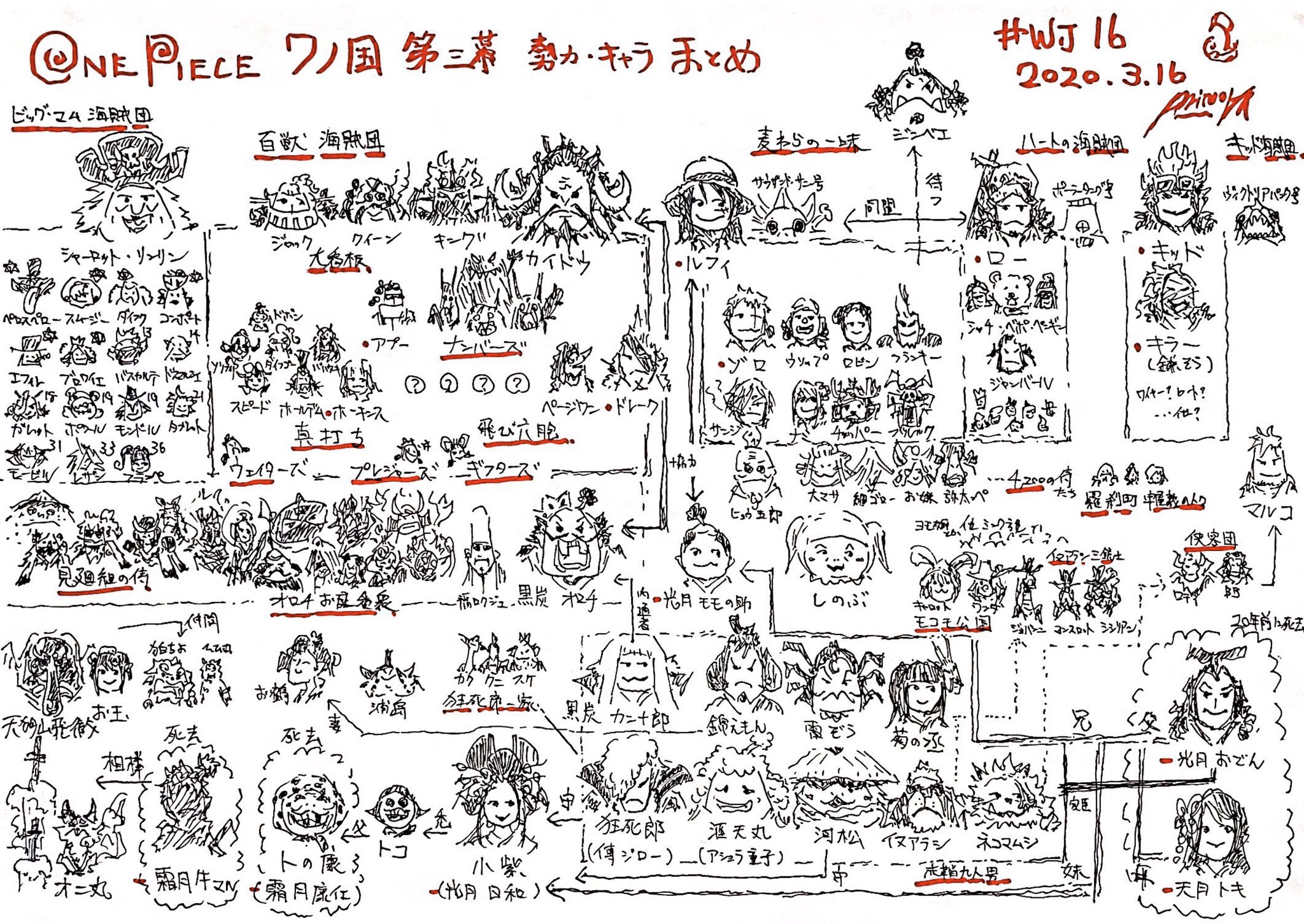 ポーネグリフのarimo One Piece 974話 ワノ国 第三幕 過去回想明け 勢力 キャラの整理でござるです 今から97巻のカイドウサイドの表紙と98巻の麦わらサイドの表紙が楽しみすぎるんだ 赤鞘上段列とモモの助は年前からタイムスリップ組 Wj16 Onepiece