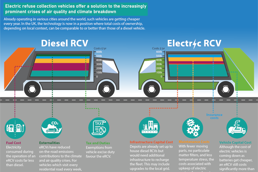 Eunomia_RandC's tweet photo. Where are electric #binlorries in use around the world? Our recent research found that electric RCVs are now a viable alternative to standard diesel, with #electricvehicles already being used to collect waste and #recycling around the globe. https://t.co/xz6aI84lOf https://t.co/c7Gr82sjQE