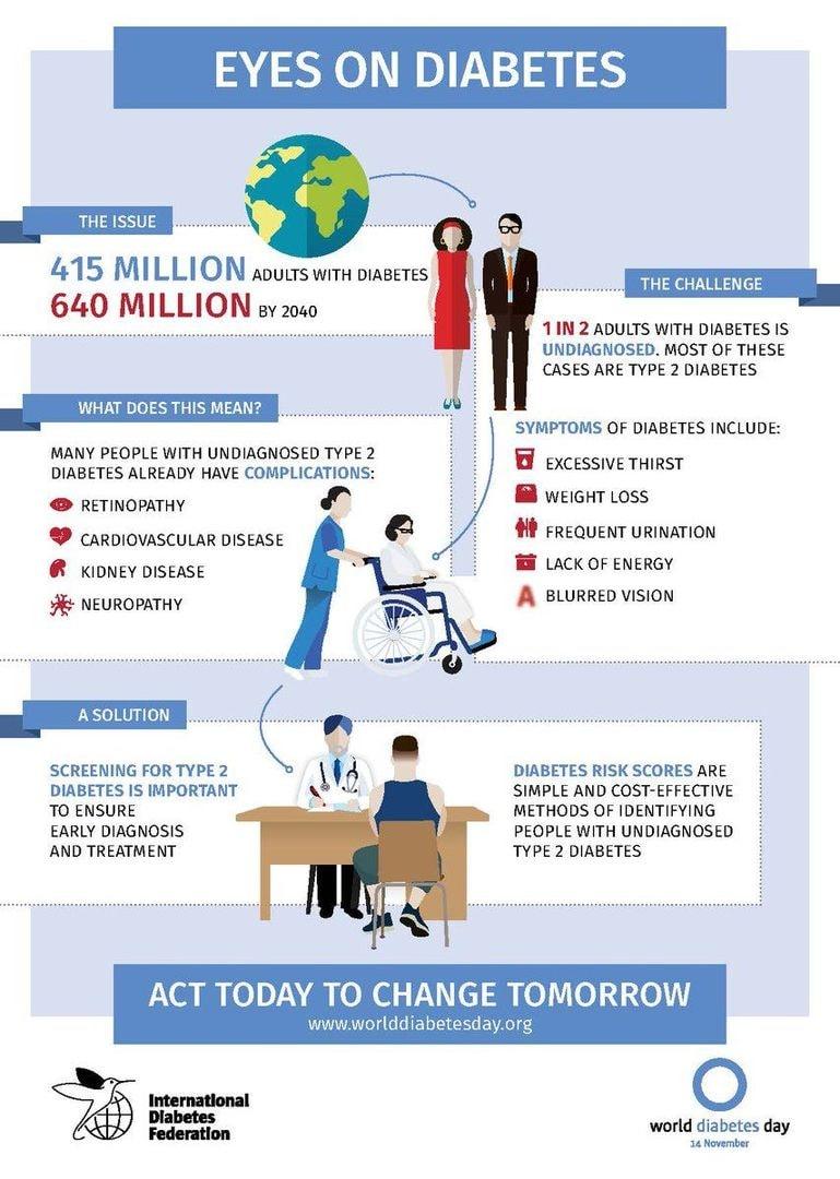 It's concerning to learn that 1 in 2 adults with  
#Diabetes is undiagnosed, while 640 million adults are forecasted to have Diabetes by 2040 ! <a href="/DiabetesUK/">Diabetes UK</a> <a href="/RickardJamesA/">James A Rickard</a>