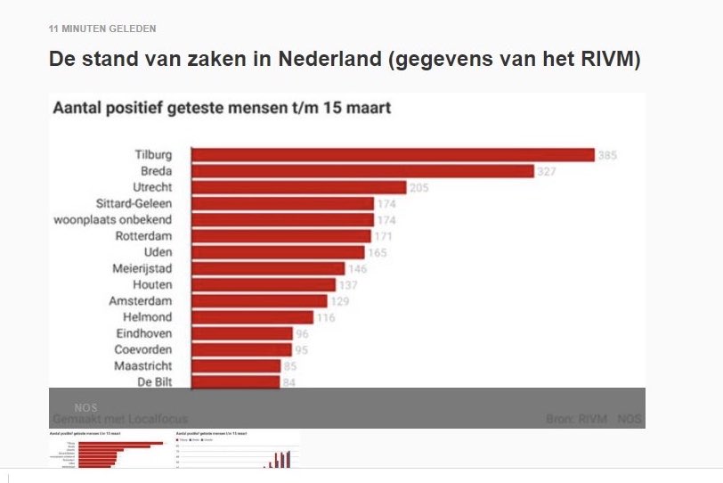 michaelmaaskamp's tweet photo. Wat is dit grafiekje @NOS @rivm het is zojuist weer verdwenen van het liveblog... 😳 https://t.co/eBN7UmKU6X
