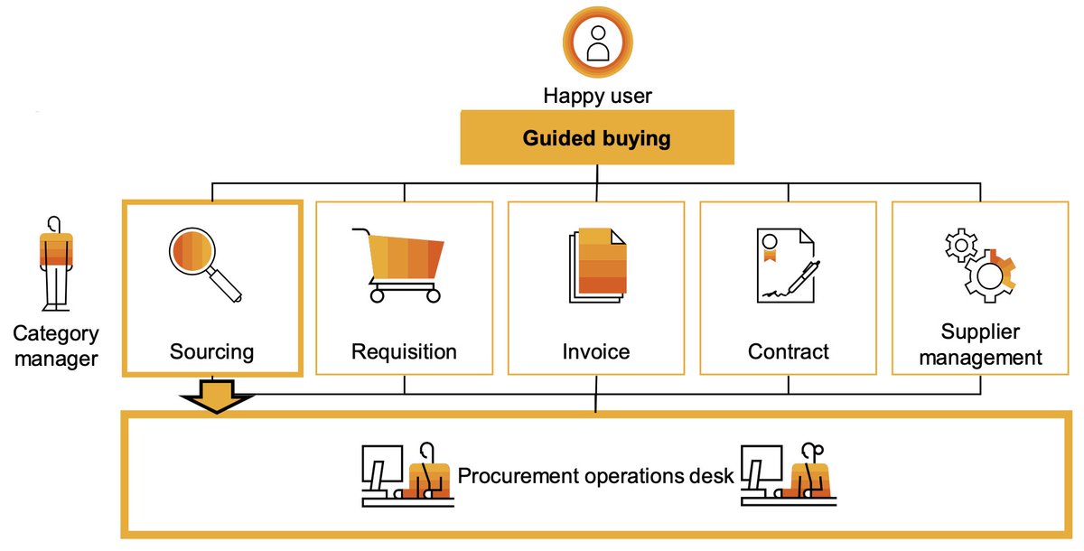 gerrydekker's tweet image. Optimize your #sourcing processes in @SAPAriba with the Procurement Operations Desk for Sourcing! Read the benefits of this @SAP #procurement feature in the latest blog of my @Compera colleague @joostminten at: bit.ly/3b1AcfE 🔴 #wemakeprocurementsimple #sap #ariba