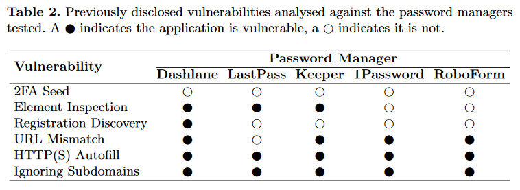 SiamakFS's tweet photo. In our work on the #security of 5 top password managers, @MikeyJonCarr and I found
- many reported vulnerabilities persisting 
- one new attack allowing a malicious app to steal another app's saved password
- 3 other issues 
Paper at @IFIP_SEC_2020
https://t.co/NQi81vo7iu https://t.co/a9b4h43XbO