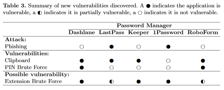 SiamakFS's tweet photo. In our work on the #security of 5 top password managers, @MikeyJonCarr and I found
- many reported vulnerabilities persisting 
- one new attack allowing a malicious app to steal another app's saved password
- 3 other issues 
Paper at @IFIP_SEC_2020
https://t.co/NQi81vo7iu https://t.co/a9b4h43XbO