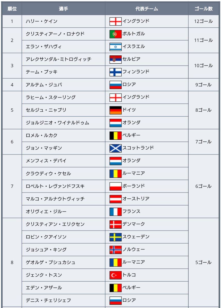 ワールドサッカー代表戦 ユーロ 予選 得点ランキング 本予選全日程終了時 12ゴール ハリー ケイン 11ゴール クリスティアーノ ロナウド エラン ザハヴィ 10ゴール アレクサンダル ミトロヴィッチ