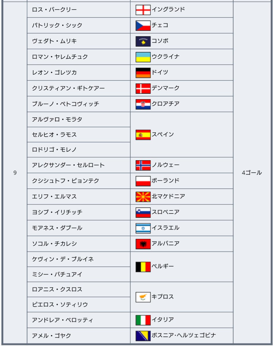 ワールドサッカー代表戦 ユーロ 予選 得点ランキング 本予選全日程終了時 12ゴール ハリー ケイン 11ゴール クリスティアーノ ロナウド エラン ザハヴィ 10ゴール アレクサンダル ミトロヴィッチ