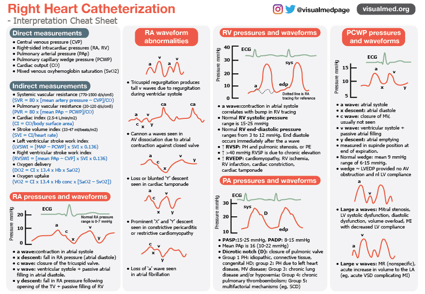 Our first right heart cath cheat sheet is now available for free use and download! Check it out visualmed.org/right-heart-ca… #FOAMcc #FOAMed #Meded #ACCFIT #cardiaccath #RHC #FOAN #FOAMim Please report if there are any errors :)