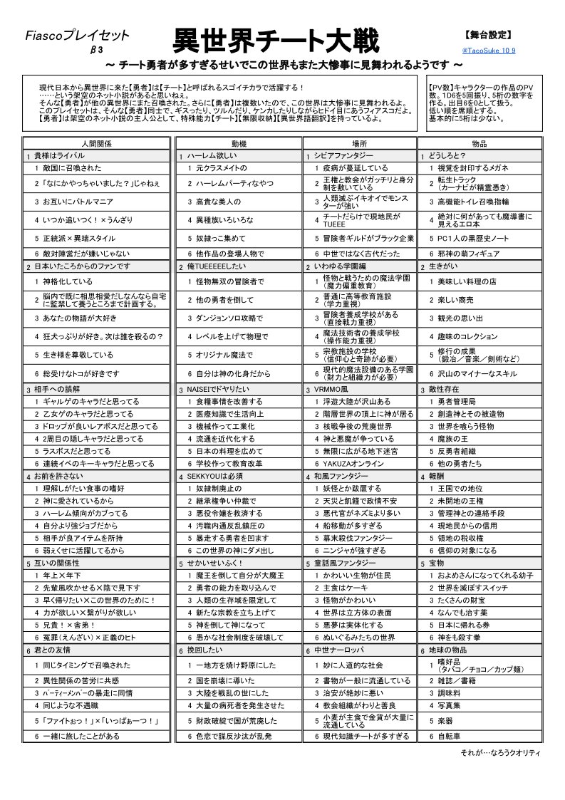 フィアスコ 異世界チート大戦 B１テストプレイ 異世界ラプソディ チート勇者が４人もいるとやっぱり大惨事にしかならないことは確定的に明らか Togetter