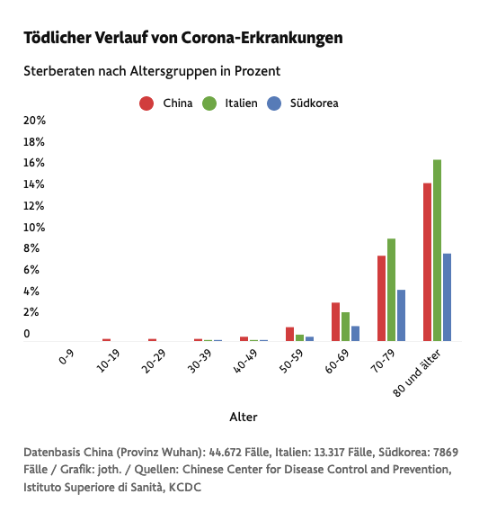 johannesthielen's tweet photo. Hier nochmal zur Veranschaulichung, worum es bei #SocialDistancing und #FlattenTheCurve geht: Wenn wir weniger Italien sind und mehr Südkorea, dann sterben am Ende weniger Menschen. #Corona

https://t.co/mfYXfkzY67 https://t.co/xzYjXKDSE8