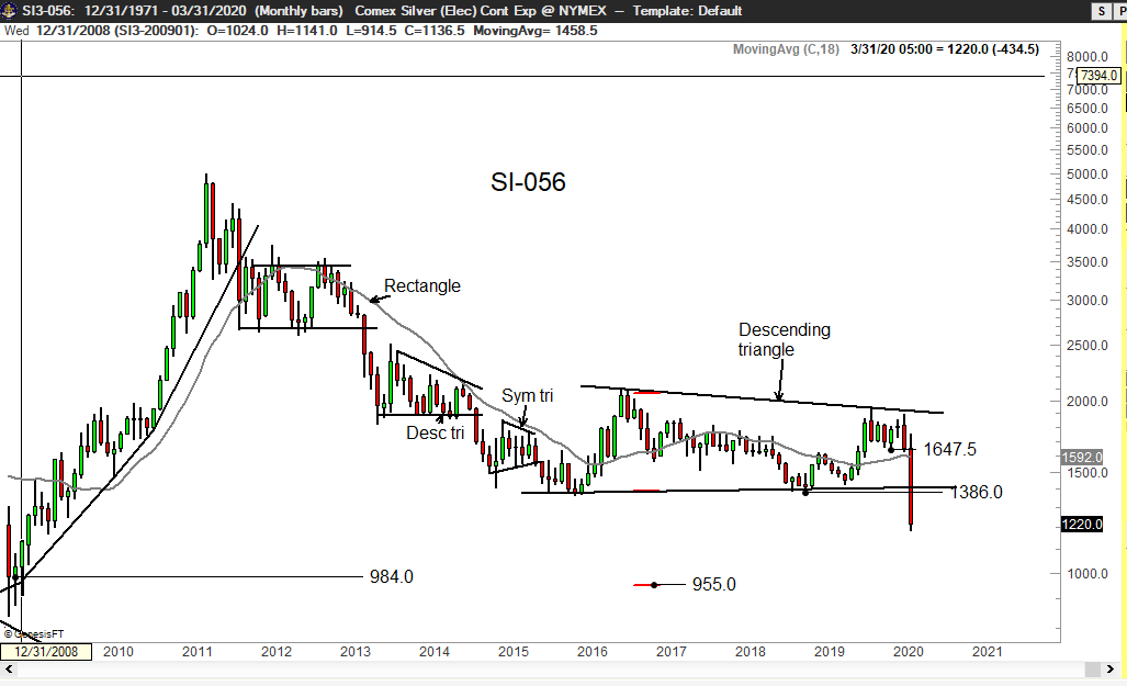 Silver has now broken through 4+ year triangle. If you can believe the log scale, target is now $9.55

Again, please no comments from bulls that think the floor must be the cost-of-production. $SLV $SI_F #silver