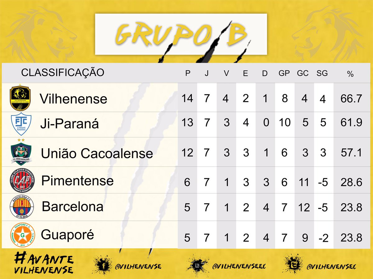VilhenenseC's tweet photo. Classificação do Grupo B, após a sétima rodada do Campeonato Rondoniense. #DeVoltaALiderança 

#vilhenenseesportivoclube⚽️👊🏼 https://t.co/4ySCoHSm9m