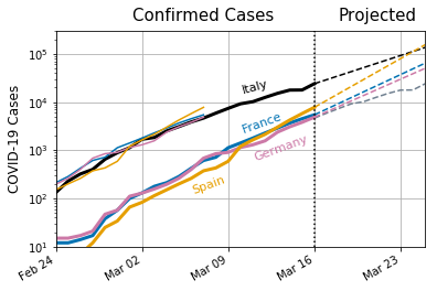 James1Orr's tweet photo. 1/2 Projected #COVID19 cases over next 9 days in top 4 EU countries assuming same logarithmic growth as seen over past 2 weeks: Italy (19%), Germany (26%), France (27%), &amp; Spain (33%). Data are from ECDC  https://t.co/XQSASVWzbe Thin colored lines lag thick ones by 9 days. https://t.co/d7FVRLkt79