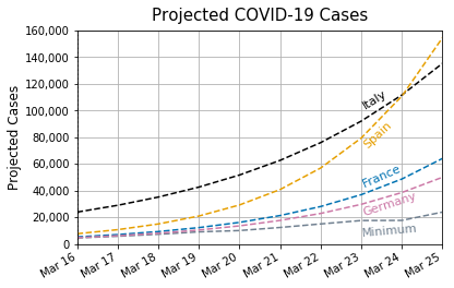 James1Orr's tweet photo. 2/2 These exponential #COVID19 projections are upper limits (black &amp; colored lines). The grey line is a lower limit, assuming doubling rates in Germany (2.7 days), France (2.5 days), and Spain (2.1 days) could be immediately slowed to that now seen in Italy (3.6 days). https://t.co/hmb8UNEdBB
