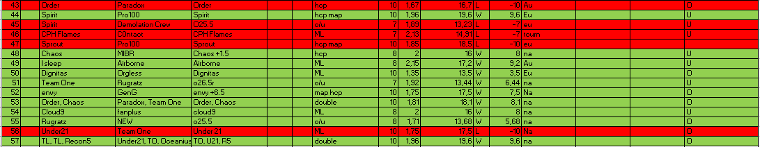 sv_gravityONE's tweet photo. Results:

Standing still atm but plenty of time left and still a decent results.

March(U, ROI):
+39U
107% https://t.co/sccLQIGHoK
