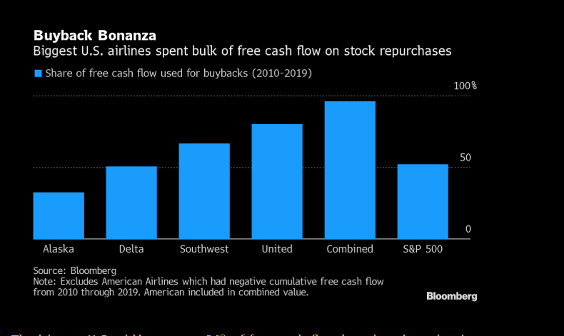 EpsilonTheory's tweet photo. Since 2010, the big US airlines have spent 96% of their free cash flow on stock buybacks. Now marry that with the *enormous* stock-based comp of CEOs like Munoz, Parker and Kelly ...

They're asking US taxpayers for $25 billion today. https://t.co/t3yAZM28p3