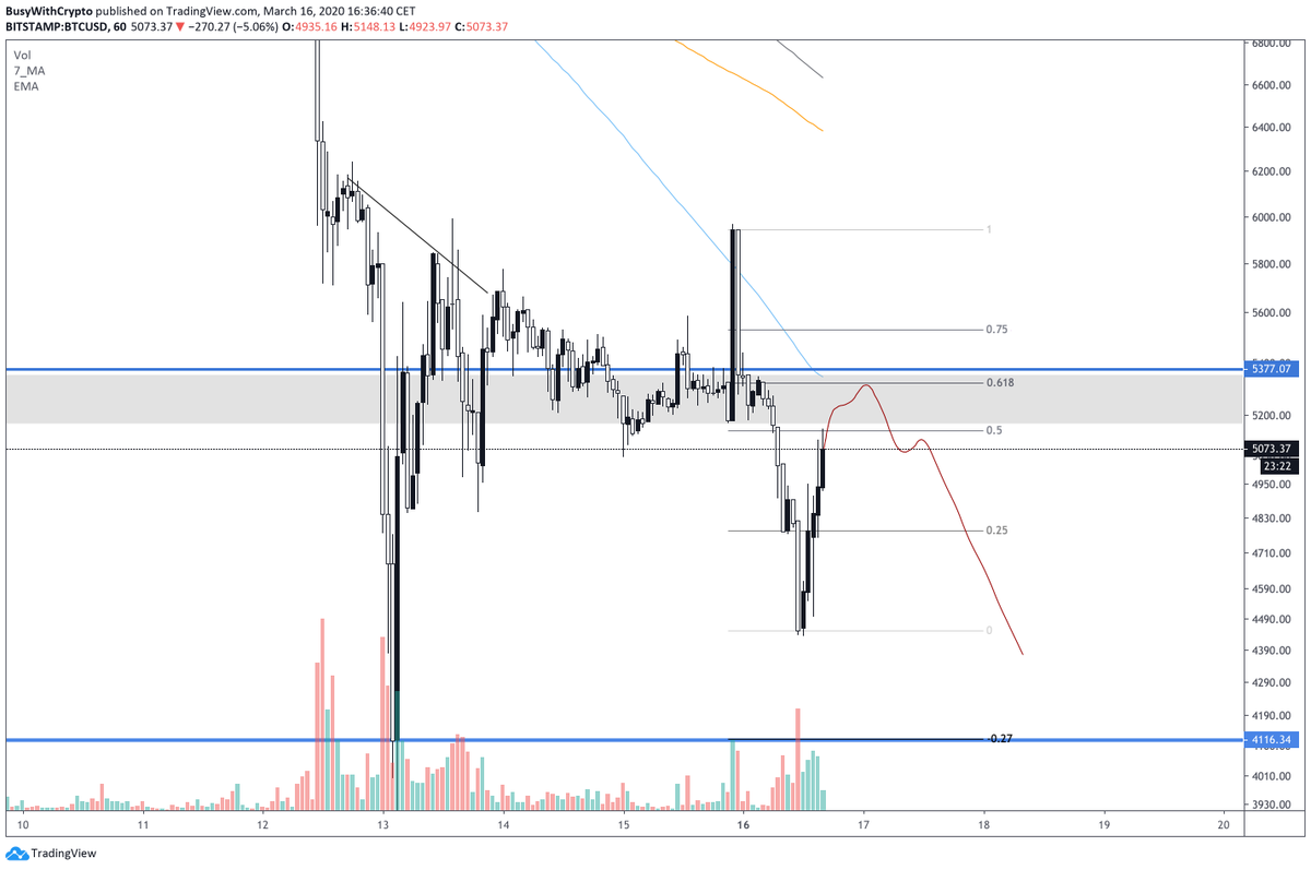 BusyCrypto's tweet photo. $btc

for me it's done, let's see if we can see a 5300 spike but for me we're going down. https://t.co/SETfk8bt17
