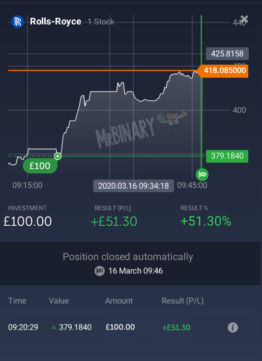 MrBinaryAff's tweet photo. Here is our trade from this morning, using positive news about Rolls Royce 💪

#RollsRoyce #NHS #covidー19uk #BorisJohnson https://t.co/eBavDwPy6Z