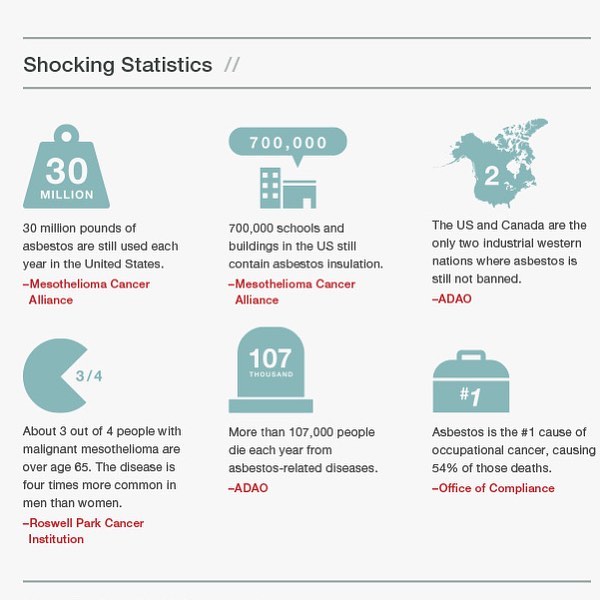 greenreadyinc's tweet photo. Shocking Asbestos Statistics. 

#greenready #asbestosrisk #houston #leadpaint #houstonasbestos #commercialproperty #propertymanagement #propertymanager #houstonpropertymanagement #houstonproperties #plumber #buildingmanagement #houstonbusiness #lead #leadremovalhouston https://t.co/ADApyZkjAA