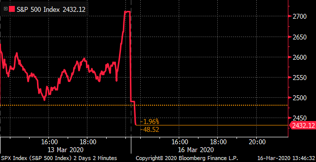 markets's tweet photo. U.S. trading resumes with more losses for stocks, S&amp;P 500 Index drops 10%, Dow Jones Industrial Average posts biggest drop since 1987 crash https://t.co/Pe92THjKWr https://t.co/Lfnvi2Yx16