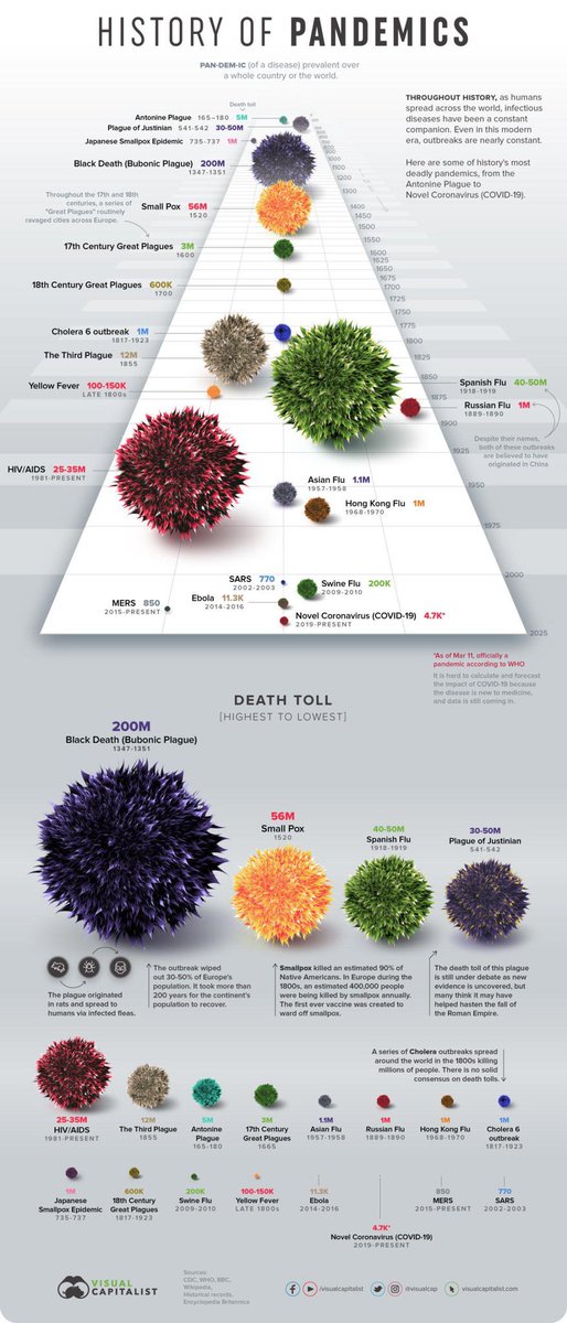 christianrenard's tweet photo. #Infography - The story of Pandemics by Nicholas LePan https://t.co/BErkGi0Z8t