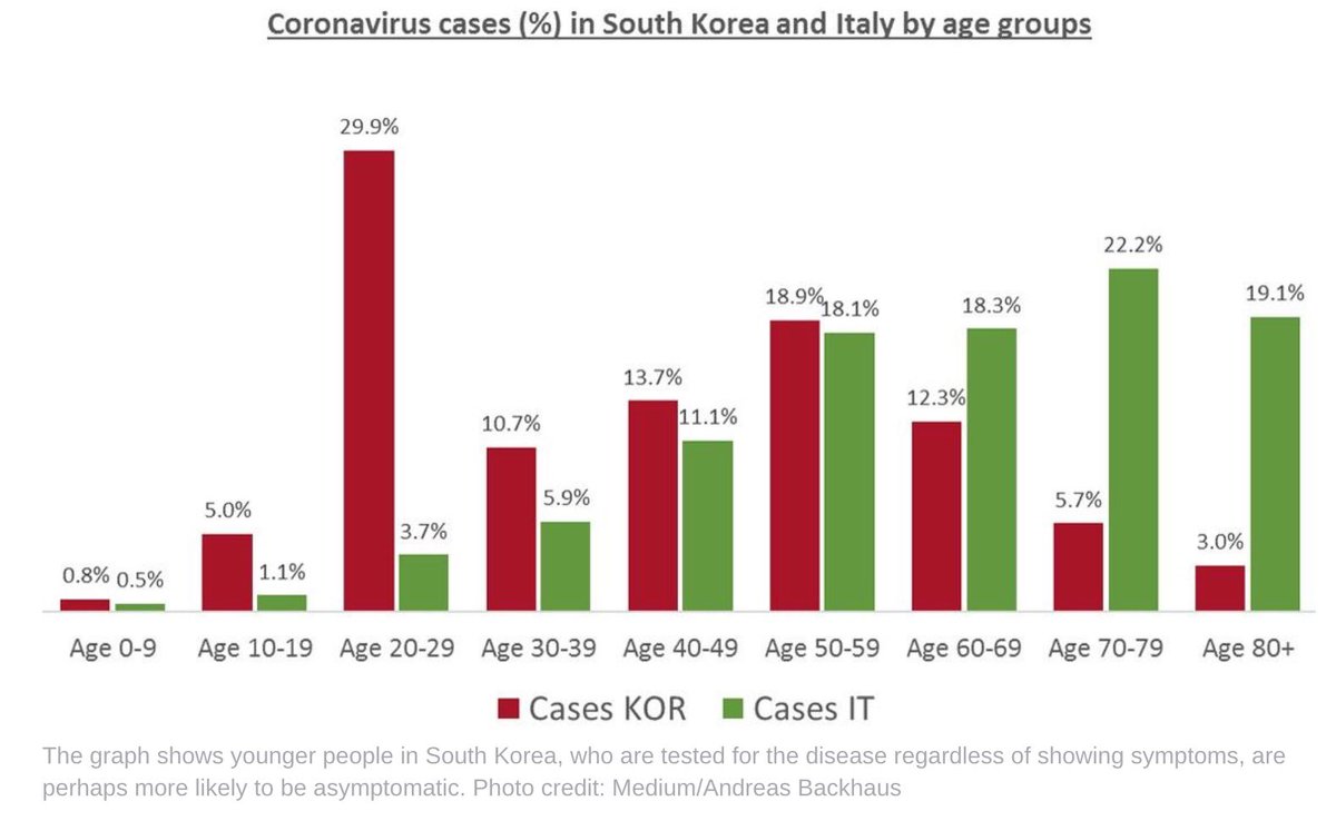 MitchellAdamson's tweet photo. Viruses don’t target a specific age, race or gender. And yes, while as a young person you may feel “fine”, this doesn’t prevent spread to vulnerable populations. Think of family, friends/ loved ones. Practice #SocialDistancingNow and #FlattenTheCurve while we still have a chance https://t.co/MyojYTUrQ5