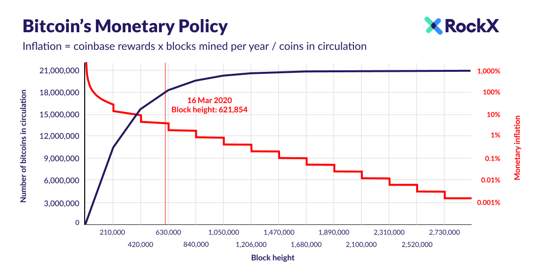 rockx_official's tweet photo. Every 210,000 blocks, the issuance of new $BTC is reduced by half. After the next halving, the inflation rate for Bitcoin will fall to about 1.78%. 

#Bitcoin https://t.co/I6LsXERj6q