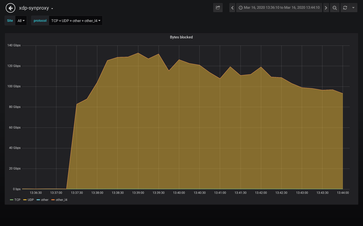 path_alerts's tweet photo. Detected an attack against 𝟰𝟱.𝟴𝟱.𝒙.𝒙 #ddos #security
𝗗𝘂𝗿𝗮𝘁𝗶𝗼𝗻: 2020-03-16 01:37:10 𝑃𝑀 𝘵𝘰 2020-03-16 01:44:10 𝑃𝑀
𝗣𝗲𝗮𝗸 𝗯𝘆𝘁𝗲𝘀: 118.4 Gb/s 𝘢𝘵 2020-03-16 01:38:50 𝑃𝑀
𝗣𝗲𝗮𝗸 𝗽𝗮𝗰𝗸𝗲𝘁𝘀: 12.3 Mpkt/s 𝘢𝘵 2020-03-16 01:38:50 𝑃𝑀 https://t.co/aU3MKz1GeB