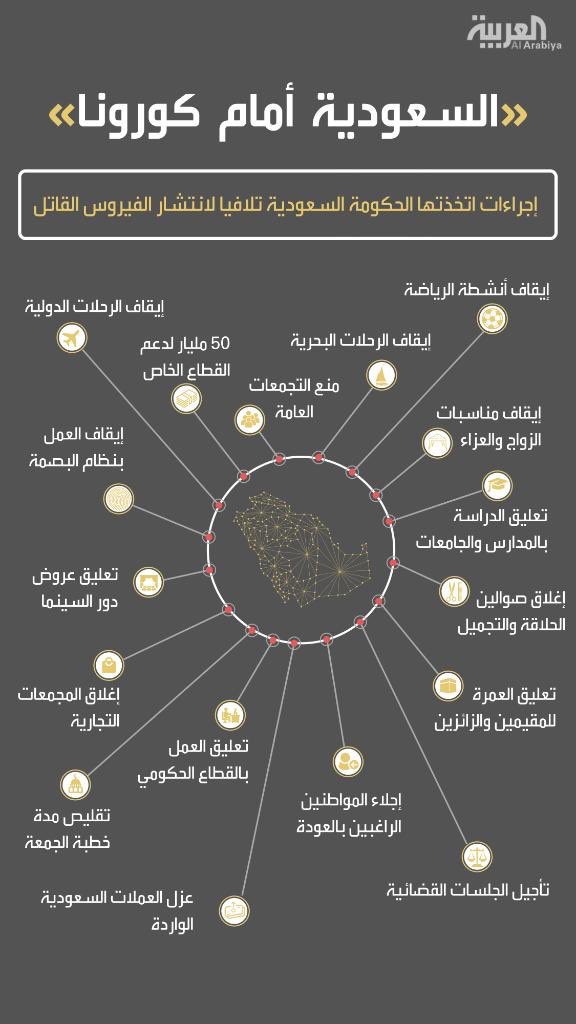 اطمئنوا وطننا بخير .. جهود جبارة تعكس مدى الاهتمام وجهود المملكة في مواجهة #كورونا .. كل المطلوب هو الالتزام  بالتعليمات والله خير حافظ