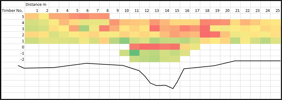 Some early analysis of the microdrill data I collected last week to assess decay in timber #NaturalFloodManagement features. Diagram shows "ratio of decay" of timber versus a reference healthy living tree of same species used in structure #NFM #slowingtheflow