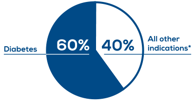 60% of Peripheral Neuropathy results from having diabetes. If you are struggling with Peripheral Neuropathy, learn about how Walkasins can help: ow.ly/vIK050yMQo0