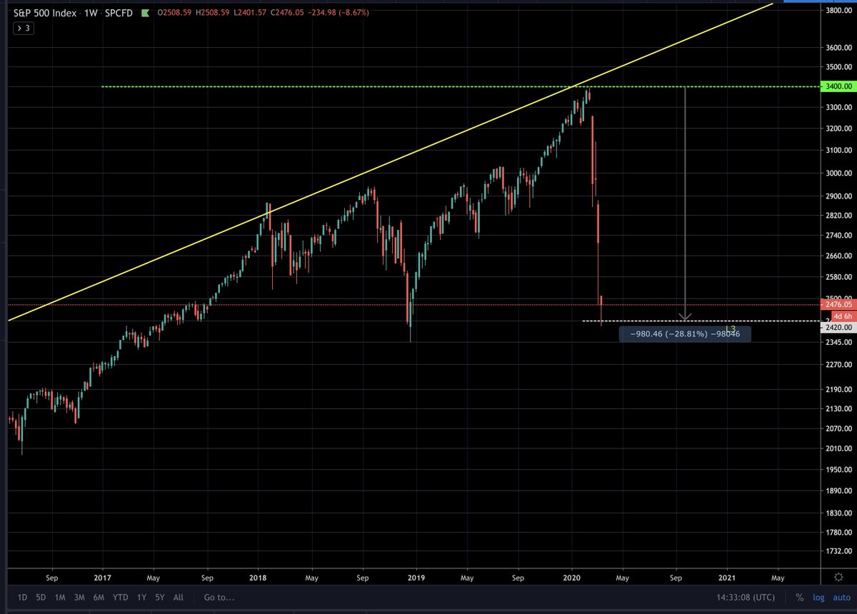 It's good to see S&P bouncing from the support...! #SP500  #Stock  #StockMarket