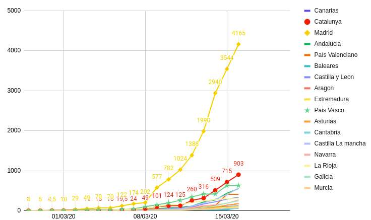 CovidEspana's tweet photo. Sigue la evolución del #COVID19 en el primer día laborable de confinamiento.
El crecimiento en Madrid parece que se estabiliza, siendo una de las menores tasas de crecimiento de lo últimos días.
#COVIDGraphs https://t.co/8HiuUSUrVY