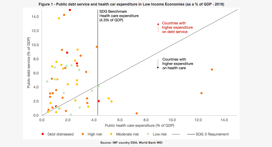 gpolicywatch's tweet photo. The global #COVIDー19 pandemic is bringing sharply into focus the inadequacy of social safety nets--from unsustainable debt at the global level, to household debt at the micro-level. https://t.co/e1eYMsaAJu https://t.co/fvOkIC5LiR