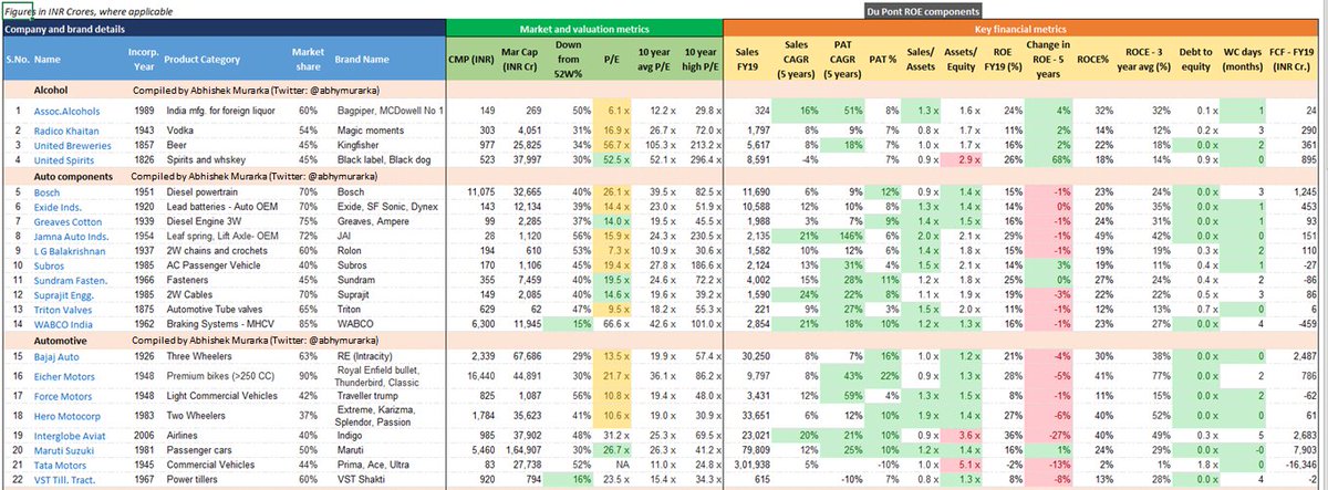 One key learning from 2008 crisis is that good companies came out stronger at the end of it.With this objective, have compiled financial and market data of 62 market leaders (>30% market share in resp. industries) for analysis. Sharing in thread.Part 1 - Auto+anc. & alcohol