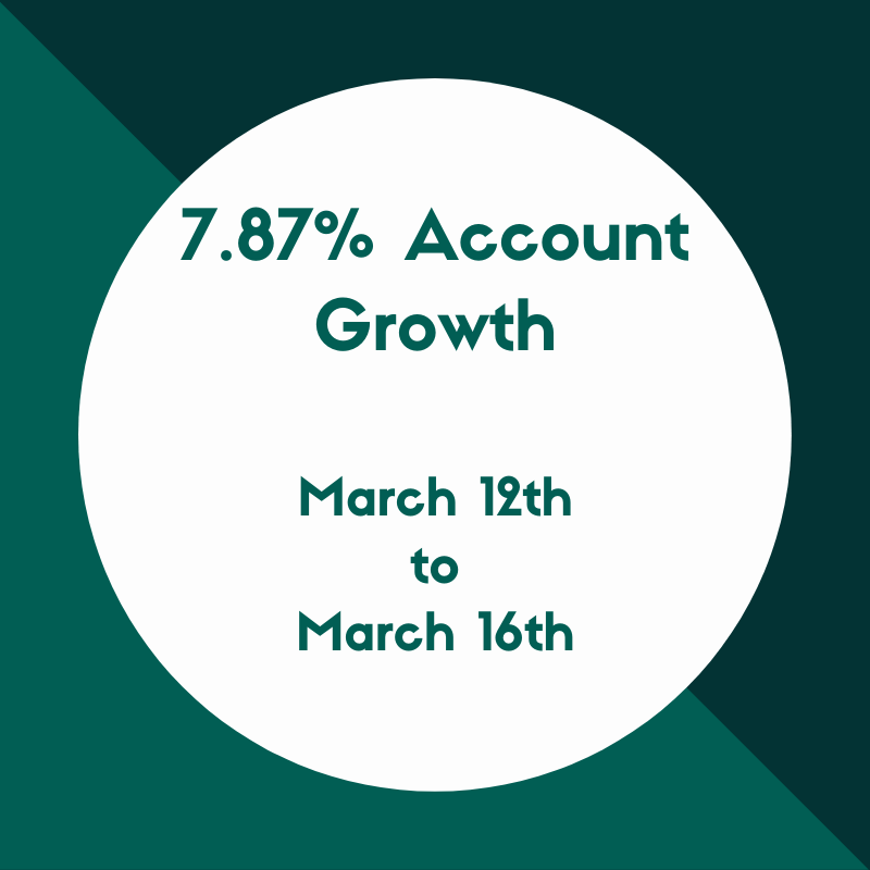 Paragon_Crypto's tweet photo. 😍 9 Trades 😍

7.87% Account Growth 🤑

Average Per Trade - 0.87%

March 12th 14:00pm
To
March 16th 09:00am

#ParagonTrading #Crypto #AutomatedTrading https://t.co/3hnUTkxHED