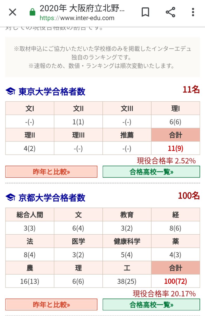 大阪の未来構想 大阪トップの公立北野高校 今年の難関大合格者数は以下の通り 東京大学 11人 現役9人 京都大学 100人 現役72人 卒業生357人なので 5人に1人が京大 笑 やっぱり頭おかc