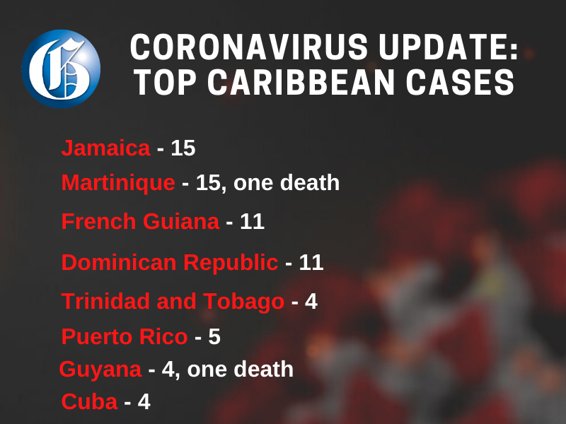 JamaicaGleaner's tweet photo. CoronavirusUpdate: 
New cases of the novel coronavirus that emerged in the central Chinese city of Wuhan in late December are being reported daily worldwide, with reports indicating over 6,400 people globally have died. Here's the latest #coronavirusupdate. https://t.co/Mz1YVNYVFX