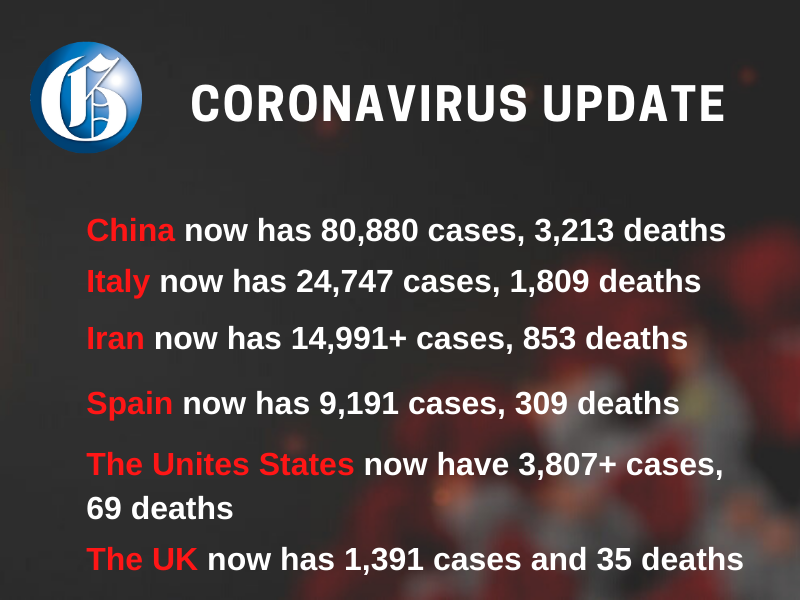 JamaicaGleaner's tweet photo. CoronavirusUpdate: 
New cases of the novel coronavirus that emerged in the central Chinese city of Wuhan in late December are being reported daily worldwide, with reports indicating over 6,400 people globally have died. Here's the latest #coronavirusupdate. https://t.co/Mz1YVNYVFX