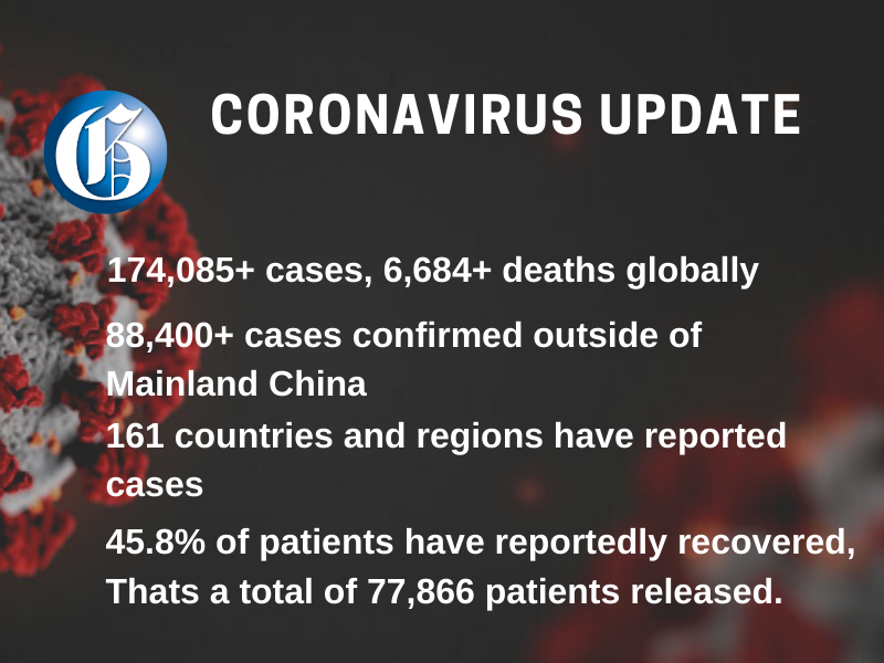 JamaicaGleaner's tweet photo. CoronavirusUpdate: 
New cases of the novel coronavirus that emerged in the central Chinese city of Wuhan in late December are being reported daily worldwide, with reports indicating over 6,400 people globally have died. Here's the latest #coronavirusupdate. https://t.co/Mz1YVNYVFX