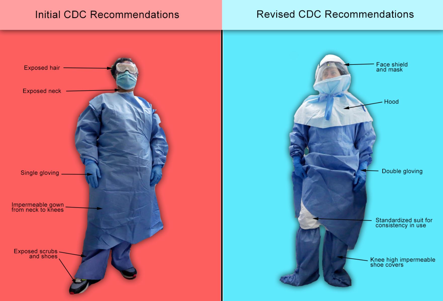 C. Michael Gibson on Twitter: "Shown here are the initial CDC recommendations and later recommendations for #PPE for Ebola (NOT #COVID). Ebola can be aerosolized, and initially the neck was not