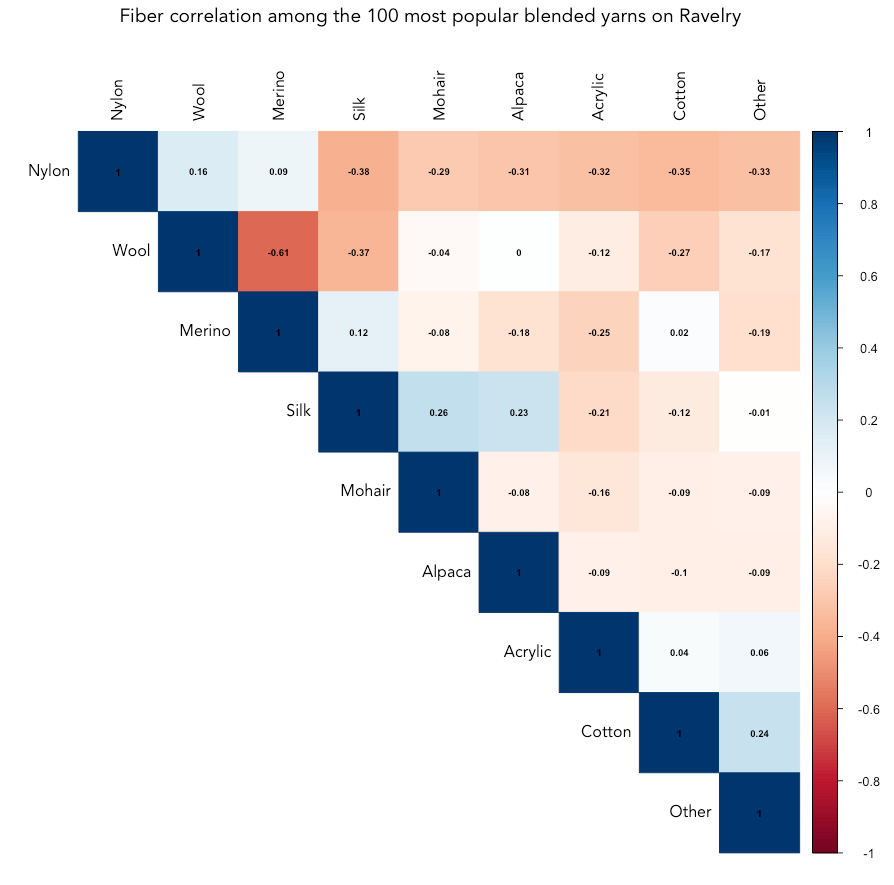 kaylinquest's tweet photo. Fun with 🧶 data: How do fiber types appear together in the top 100 most popular yarn blends on Ravelry? 

Tutorial for retrieving data with the {ravelRy} 📦 and building this #corrplot in #rstats: https://t.co/qewjqdG7my https://t.co/8knyFhkJOO