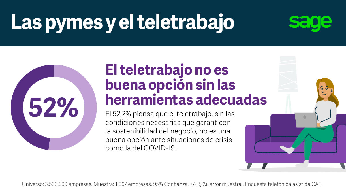 ¿#Yomequedoencasa? No todos los trabajadores de las pymes pueden asumir el #teletrabajo. Según nuestra encuesta, el 52% considera que no es una buena opción si no se dispone de las herramientas de gestión adecuadas #yonomepuedoquedarencasa