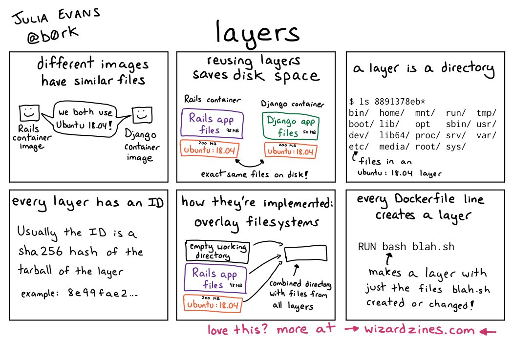 b0rk's tweet photo. container layers https://t.co/jQOXBXqUvn