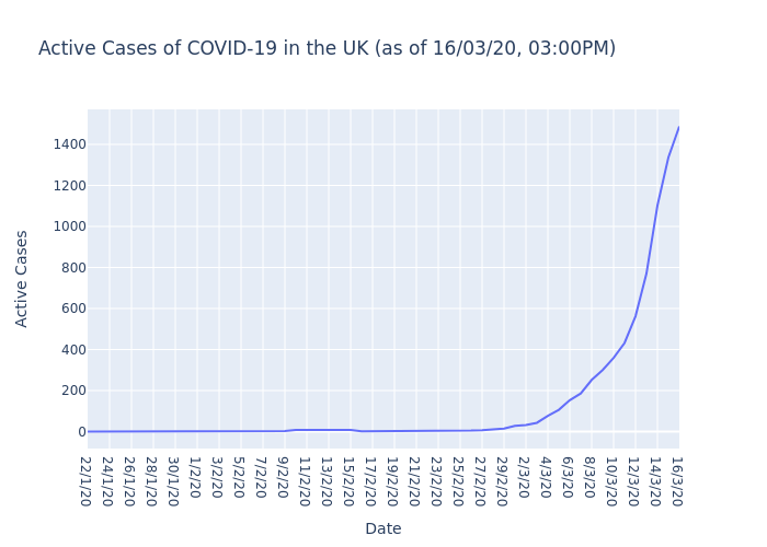 Active Cases of COVID-19 in the UK (as of 16/03/20, 03:00PM)

The UK currently has 1488 active cases of COVID-19.

#COVIDー19 #COVID19 #coronavirus #coronvirusuk