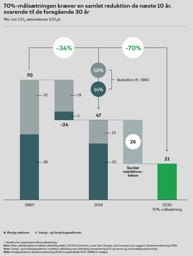 Så er #klimapartnerskab for Energi- og Forsyningssektoren afleveret! Sektoren vil levere halvdelen af de 26 Mtons CO2, der skal reduceres frem til 2030 - læs mere her bit.ly/3aXPimy #dkpol #dkenergi