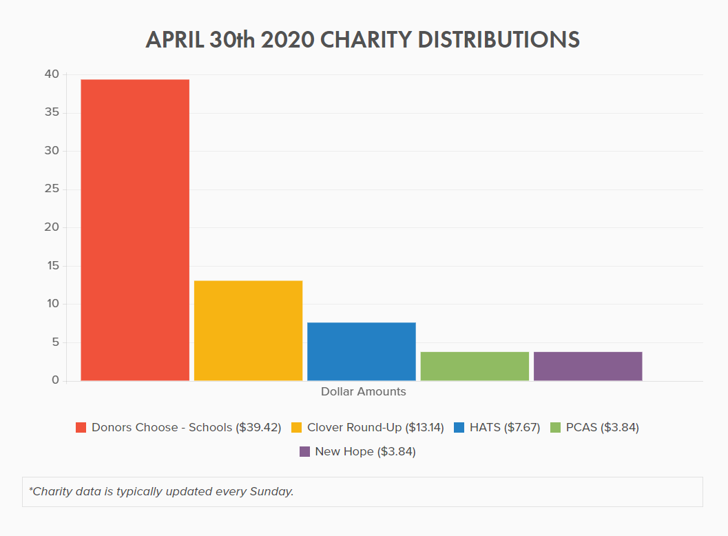 WyoModernTech's tweet photo. HUGE thank you to our customers, we doubled our donation amt YTD!

With @clovercommerce, WMT and the @gatesfoundation match your contribs! 

#wyomt ALSO donates 2% to @DonorsChoose

#buildingcommunities
#supportateacher
#twitterphilanthropy
#clearthelist
#educationneverdies https://t.co/guVUsuPyxz