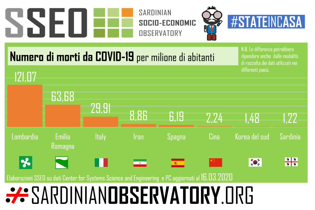 Aggiornamento Corona Virus – Sale a 29,9 il numero dei morti medio per milione di abitanti in Italia, 121 in Lombardia, 2,2 in Cina, 1,22 in Sardegna #Stateincasa sardinianobservatory.org/2020/03/16/agg…