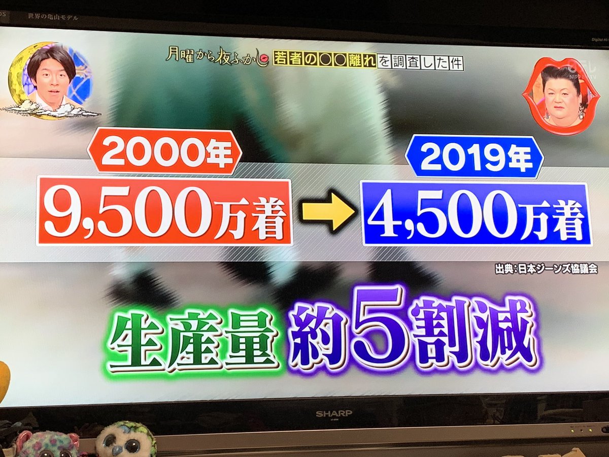 若者のジーンズ離れにより ジーパン はもはや おじいちゃんみたい と言われ衝撃を受ける視聴者 月曜から夜ふかし Togetter 若者のジーンズ離れにより ジーパン はもはや おじいちゃんみたい と言われ衝撃を受ける視聴者 月曜から夜ふかし Togetter
